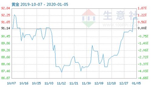 黃金商品指數小幅波動，1月5日報收92.06點，市場情緒趨于謹慎